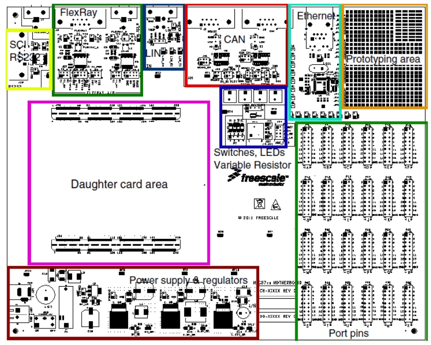Block Diagram - NXP Semiconductors S32R372RRS Evaluation Board